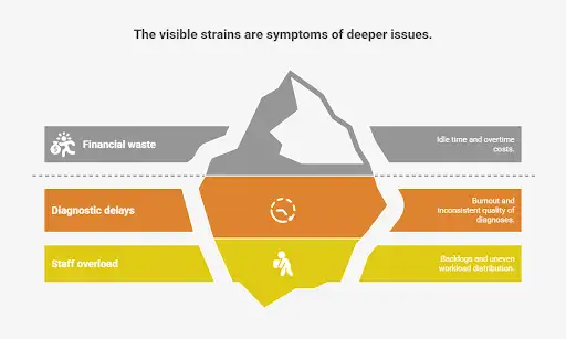 Iceberg graphic showing hidden issues behind financial waste, delays, and staff overload.