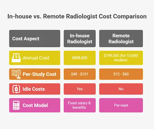 Table comparing cost factors of in-house radiologists versus remote radiologists.