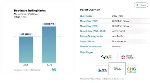 The healthcare staffing market showing growth trends and highlights key industry players.