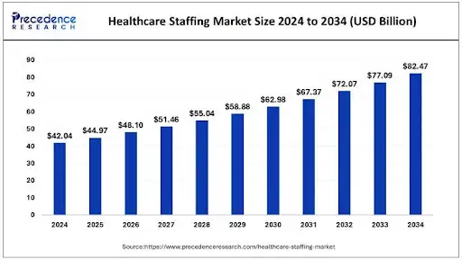 Healthcare staffing market growth chart 2024–2034 showing an increase from $42B to $82B.
