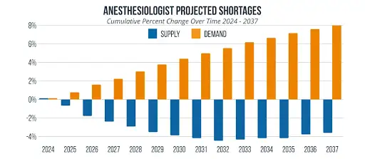 Anesthesiologist Projected Shortages
