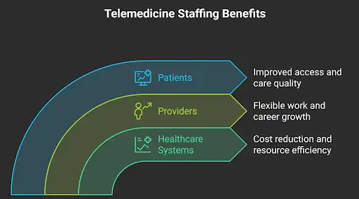 Telemedicine Staffing Benefits