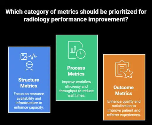 Which category of metrics should be prioritized for radiology performance improvement