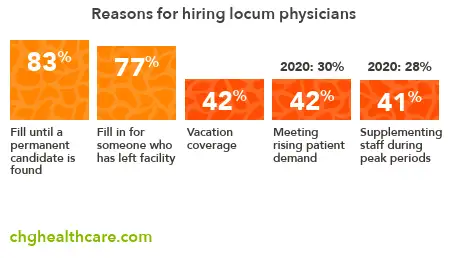 Reasons for hiring locum physicians