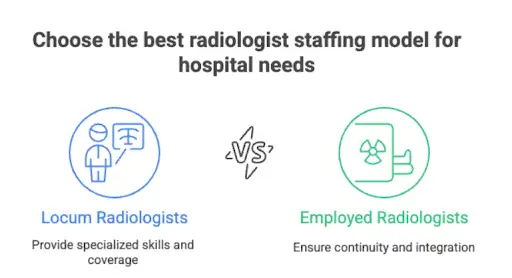 Choose the best radiologist staffing model for hospital needs