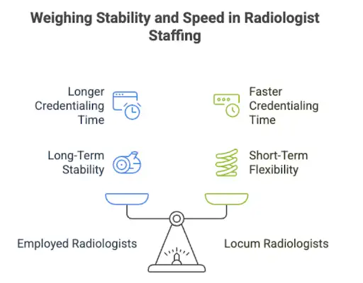 Weighing stability and speed in radiologist staffing