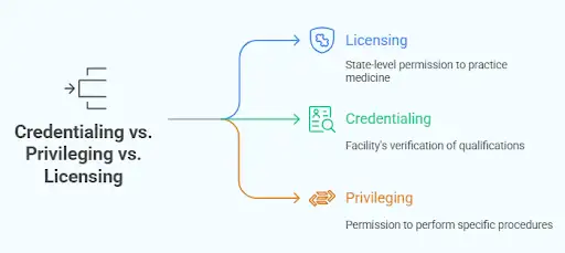 Credentialing vs Privileging vs Licensing