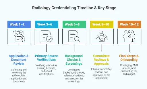 Radiology Credentialing Timeline and Key Stage