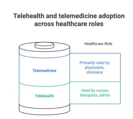 Telehealth and telemedicine adoption across healthcare roles