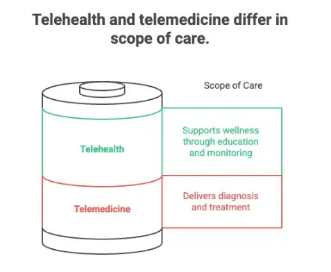 Telehealth and telemedicine differ in scope of care