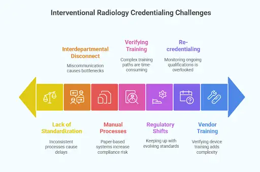 Interventional Radiology Credentialing Challenges