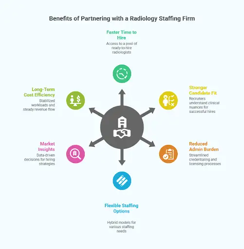 Benefits of Partnering with a Radiology Staffing Firm
