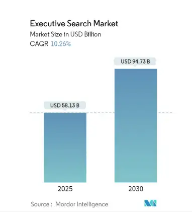 Executive Search Market