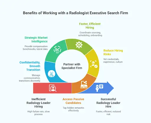 Benefits of Working with a Radiologist Executive Search Firms