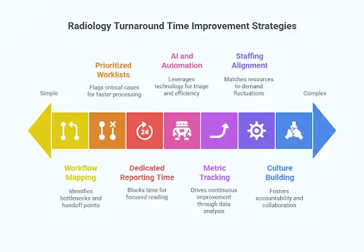 Radiology Turnaround Time Improvement Strategies