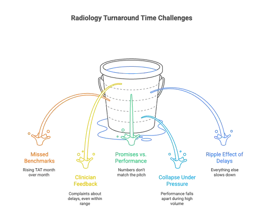 Radiology Turnaround Time Challenges