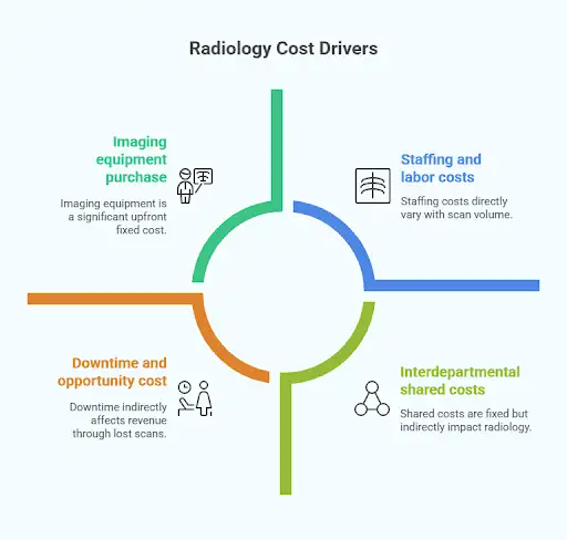 Radiology Cost Drivers