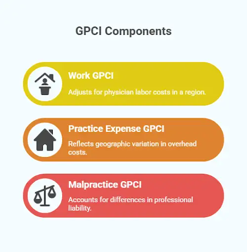 GPCI Components
