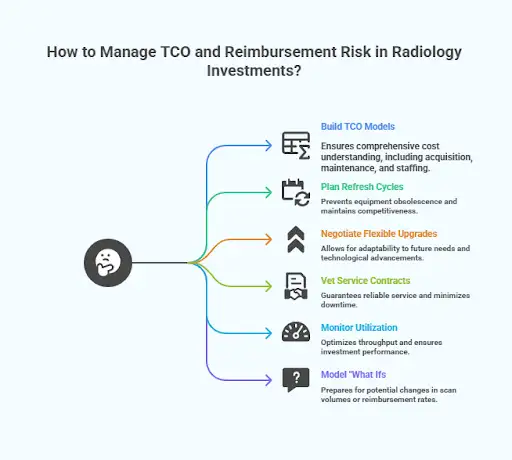 How to manage TCO and Reimbursement Risk in Radiology Investments