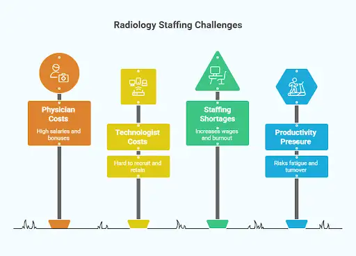 Radiology Staffing Challenges