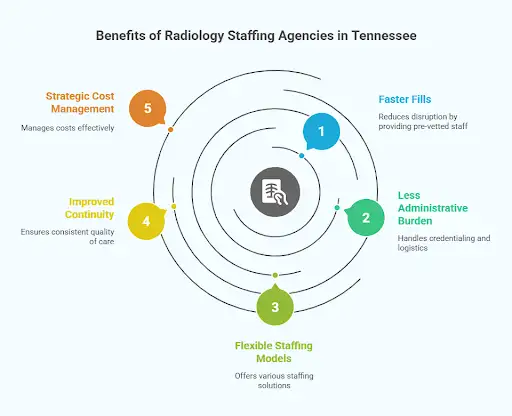 Benefits of Radiology Staffing Agencies in Tennessee