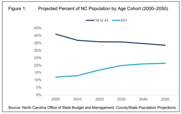 Projected Percent of NC Population by Age Cohort