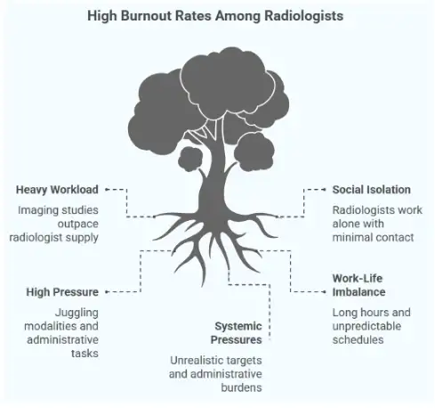 High Burnout Rates Among Radiologists