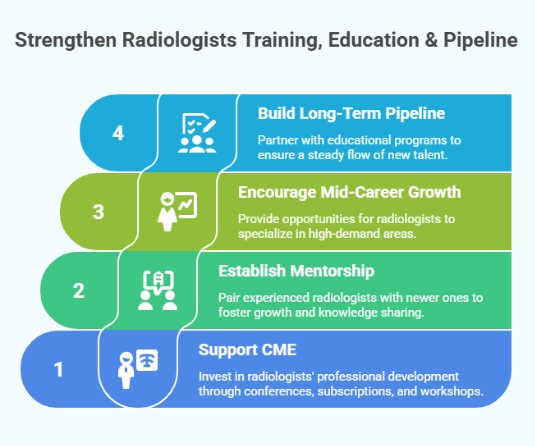 Strengthen Radiologists Training , Education, and Pipeline