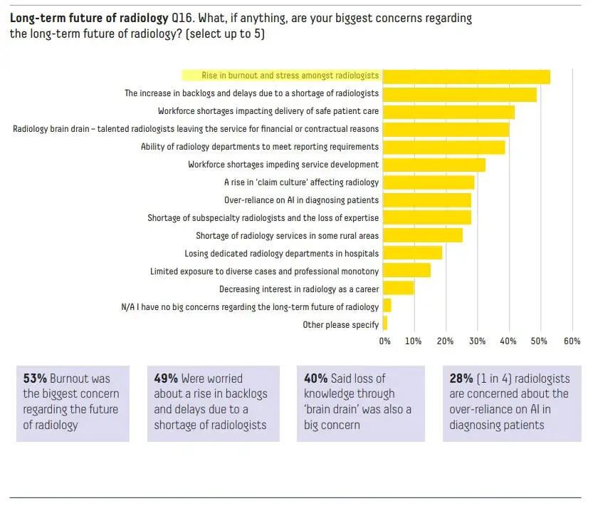 Long-term future of radiology