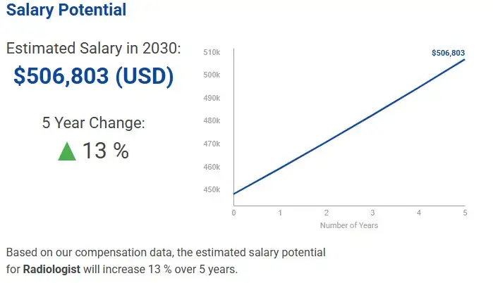 Salary Potential