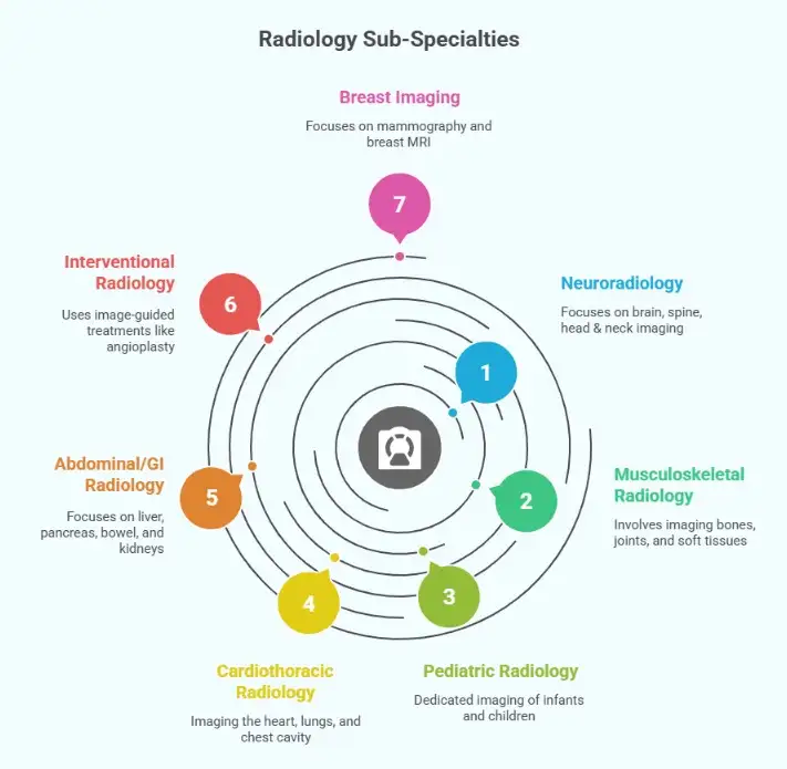 Radiology Sub-Specialties
