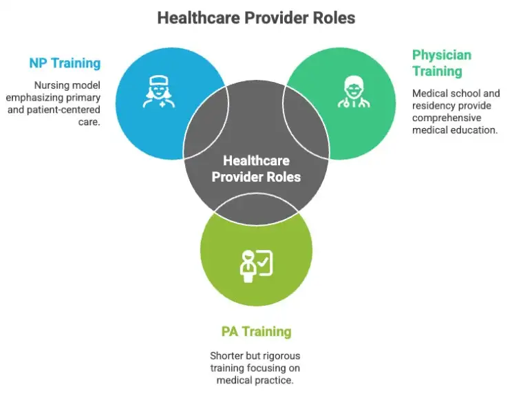 Healthcare Provider Roles