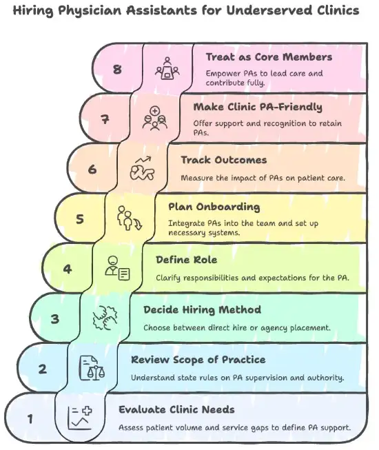 Hiring Physician Assistants for Underserved Clinics