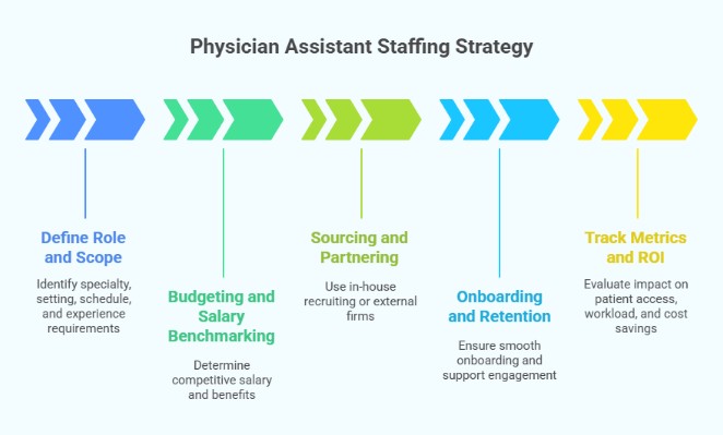 Physician Assistant Staffing Strategy