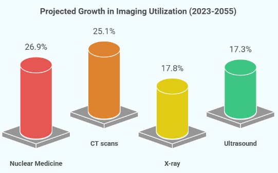 Projected Growth in Imaging Utilization