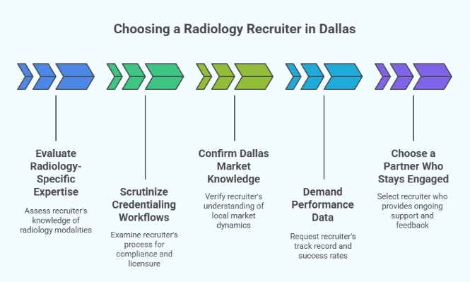 Choosing a Radiology Recruiter in Dallas