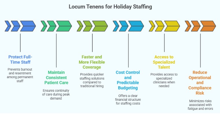Locum Tenens for Holiday Staffing
