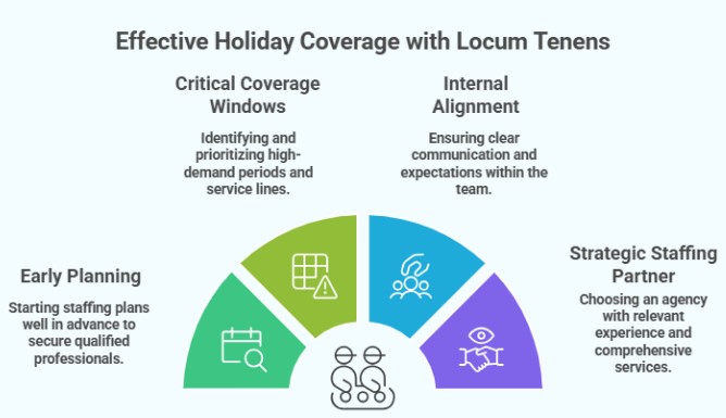 Effective Holiday Coverage with Locum Tenens