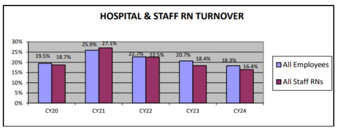 Hospital and Staff RN Turnover