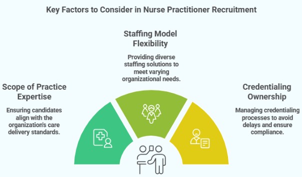 Key Factors to Consider in Nurse Practitioner Recruitment