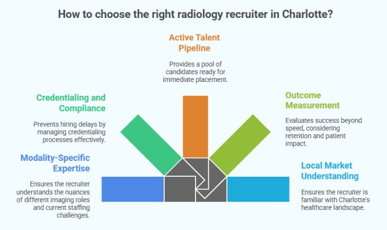 How to choose the right radiology recruiter in Charlotte?