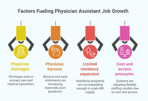 Factors Fueling Physician Assistant Job Growth