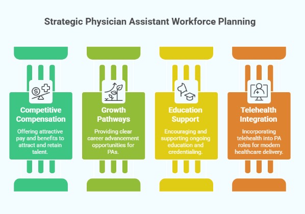 Strategic Physician Assistant Workforce Planning