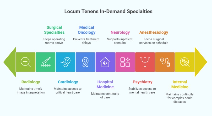 Locum Tenens In-Demand Specialties