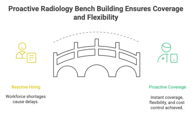 Proactive Radiology Bench Building Ensures Coverage and Flexibility