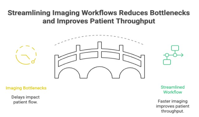Streamlining Imaging Worklfow Reduces Bottlenecks and Improves Patient Throughput