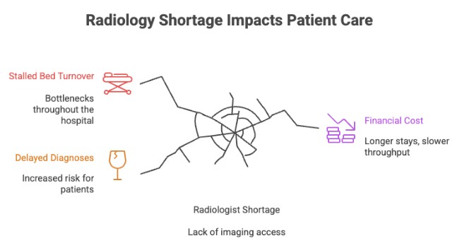 Radiology Shortage Impacts Patient Care