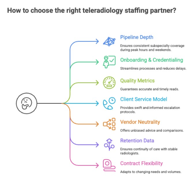 How to choose the right teleradiology staffing partner?
