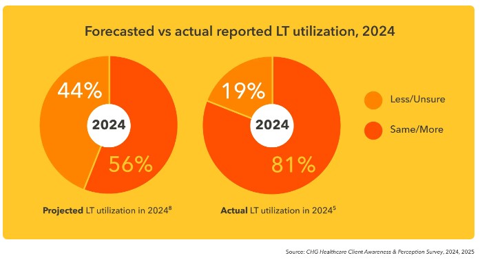 Forecasted vs actual report LT utilization, 2024