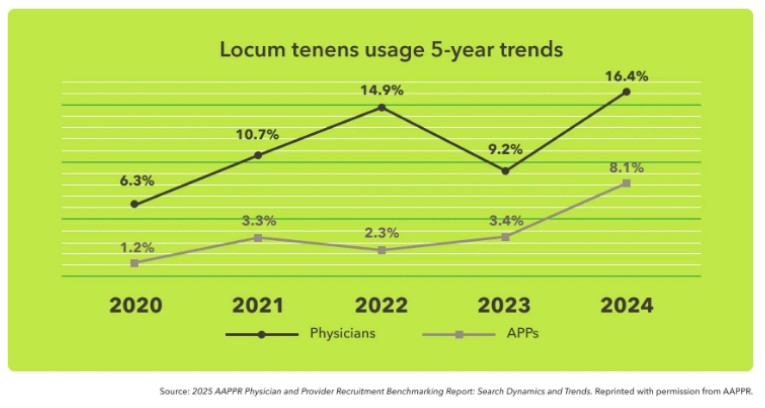Locum tenens usage 5-year trends